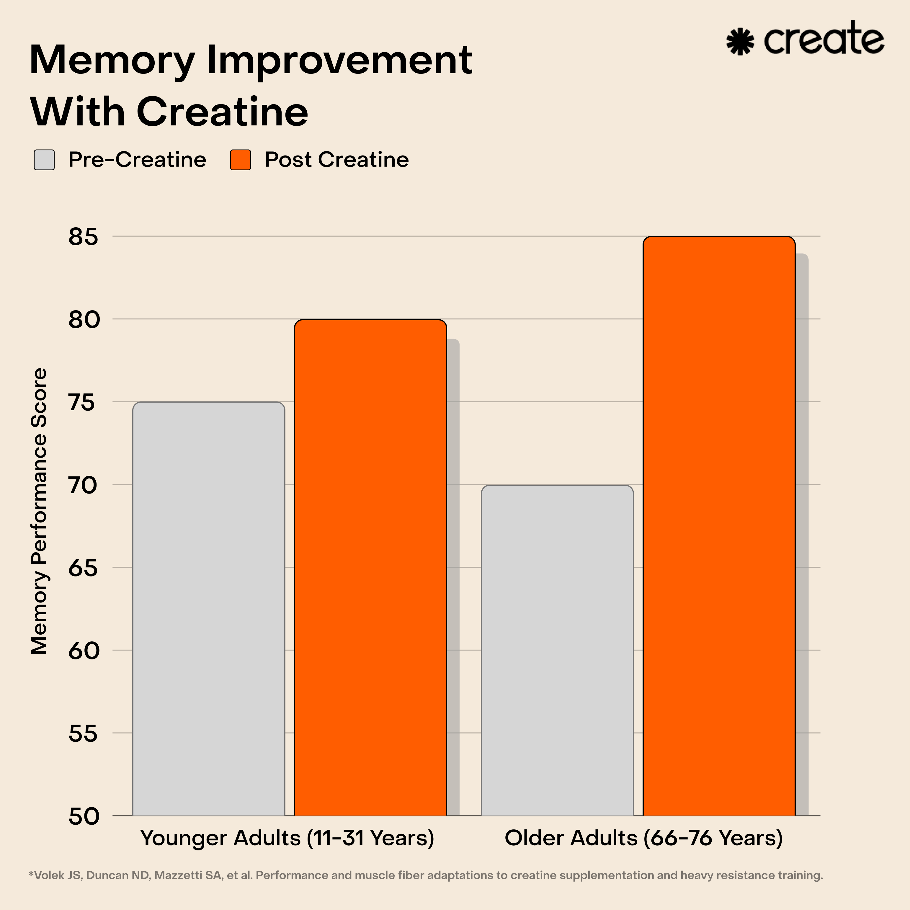 Infographic_MemoryImprovementWithCreatine_BeigeBG.png
