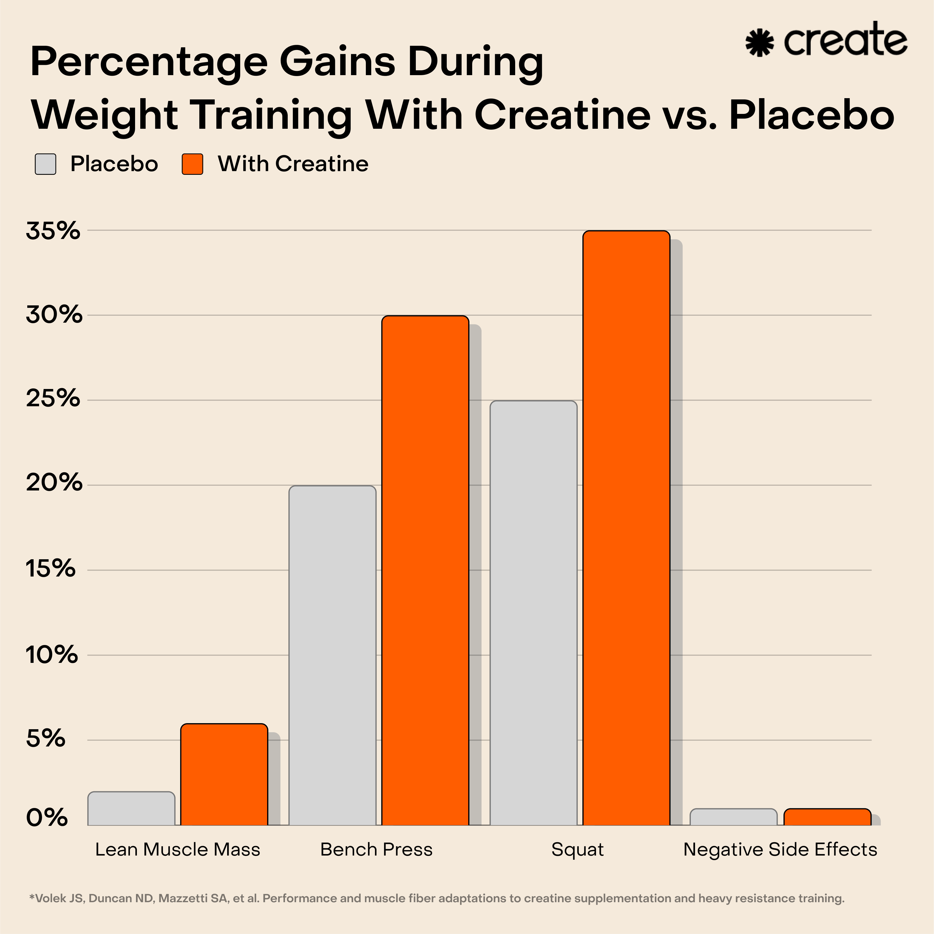 Infographic_PercGainsvsPlacebo_BeigeBG.png